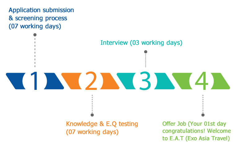 Application Process